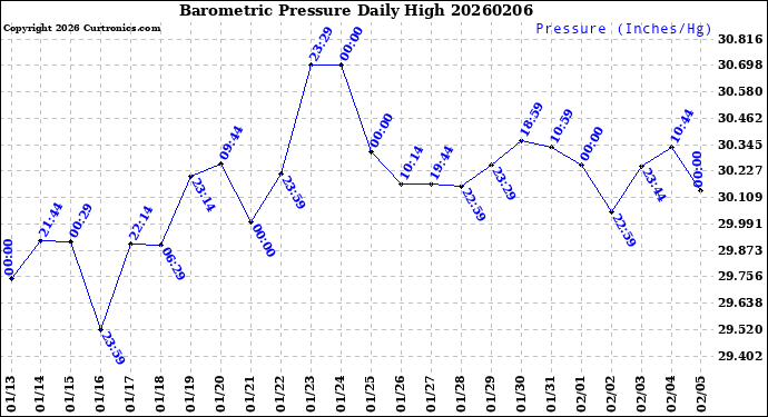 Milwaukee Weather Barometric Pressure<br>Daily High