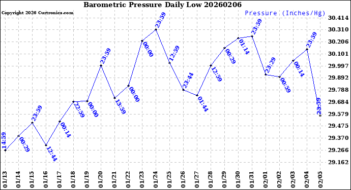 Milwaukee Weather Barometric Pressure<br>Daily Low