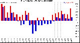 Milwaukee Weather Dew Point<br>Daily High/Low