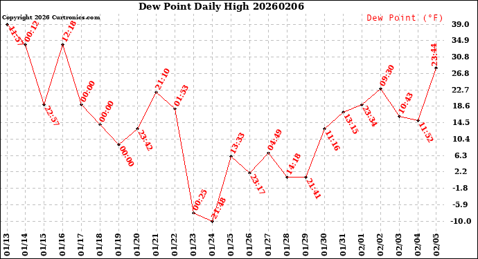 Milwaukee Weather Dew Point<br>Daily High