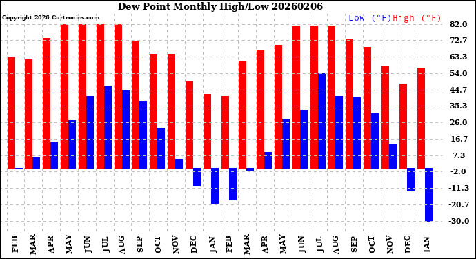Milwaukee Weather Dew Point<br>Monthly High/Low