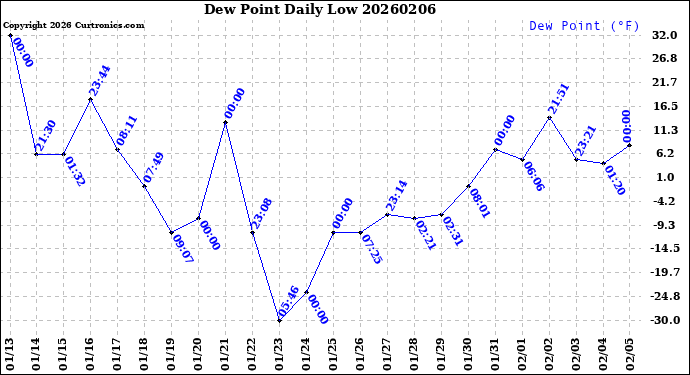 Milwaukee Weather Dew Point<br>Daily Low