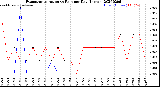 Milwaukee Weather Evapotranspiration<br>vs Rain per Day<br>(Inches)