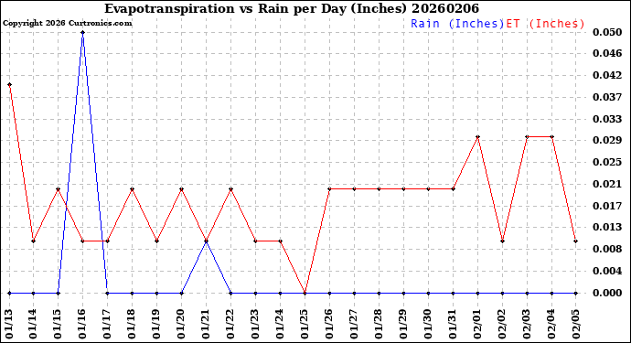 Milwaukee Weather Evapotranspiration<br>vs Rain per Day<br>(Inches)