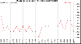 Milwaukee Weather Evapotranspiration<br>per Day (Inches)