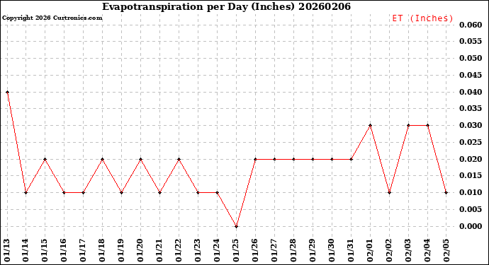 Milwaukee Weather Evapotranspiration<br>per Day (Inches)