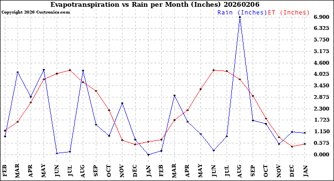 Milwaukee Weather Evapotranspiration<br>vs Rain per Month<br>(Inches)