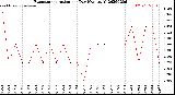 Milwaukee Weather Evapotranspiration<br>per Day (Ozs sq/ft)
