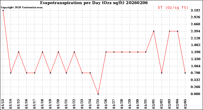 Milwaukee Weather Evapotranspiration<br>per Day (Ozs sq/ft)