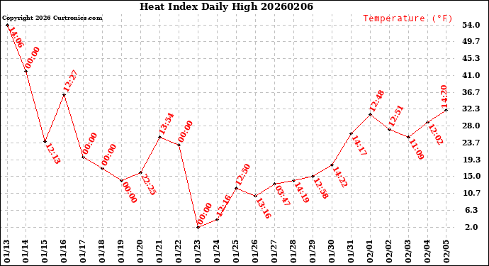 Milwaukee Weather Heat Index<br>Daily High