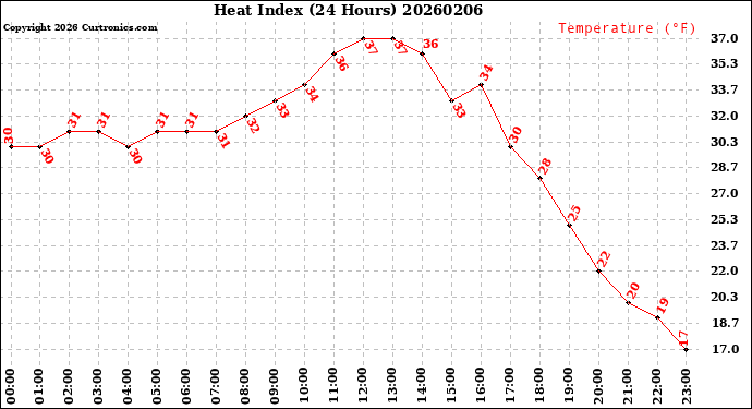 Milwaukee Weather Heat Index<br>(24 Hours)