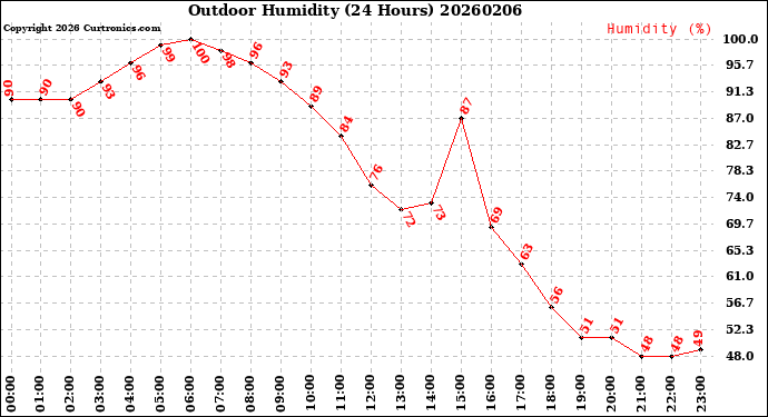 Milwaukee Weather Outdoor Humidity<br>(24 Hours)