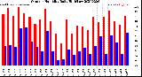 Milwaukee Weather Outdoor Humidity<br>Daily High/Low