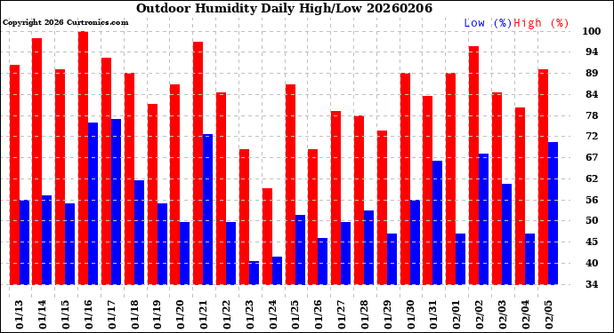Milwaukee Weather Outdoor Humidity<br>Daily High/Low