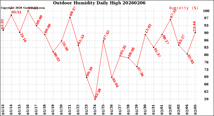 Milwaukee Weather Outdoor Humidity<br>Daily High
