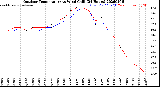 Milwaukee Weather Outdoor Temperature<br>vs Wind Chill<br>(24 Hours)