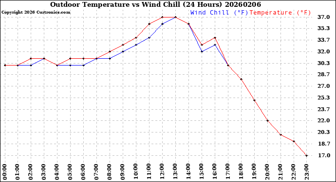 Milwaukee Weather Outdoor Temperature<br>vs Wind Chill<br>(24 Hours)