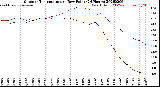 Milwaukee Weather Outdoor Temperature<br>vs Dew Point<br>(24 Hours)