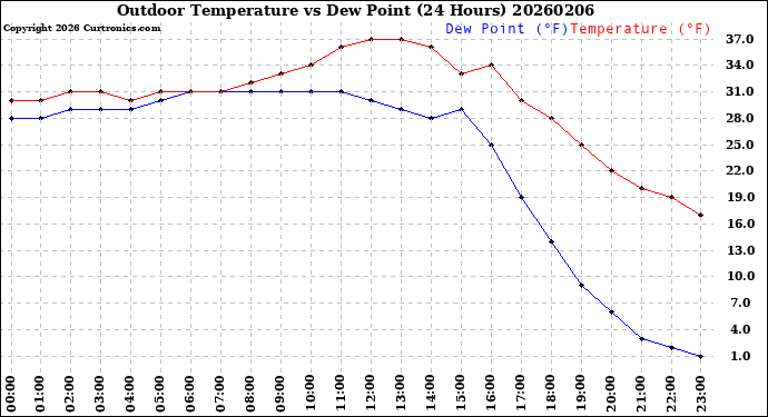 Milwaukee Weather Outdoor Temperature<br>vs Dew Point<br>(24 Hours)