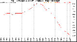 Milwaukee Weather Outdoor Temperature<br>vs Heat Index<br>(24 Hours)