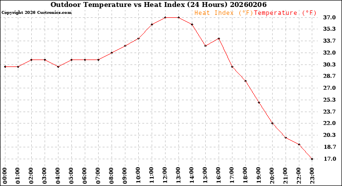 Milwaukee Weather Outdoor Temperature<br>vs Heat Index<br>(24 Hours)