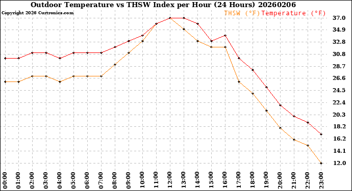 Milwaukee Weather Outdoor Temperature<br>vs THSW Index<br>per Hour<br>(24 Hours)
