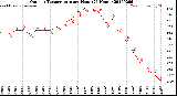 Milwaukee Weather Outdoor Temperature<br>per Hour<br>(24 Hours)