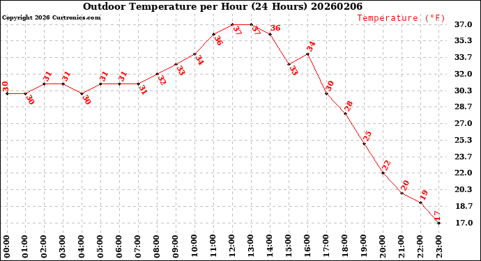 Milwaukee Weather Outdoor Temperature<br>per Hour<br>(24 Hours)