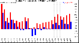 Milwaukee Weather Outdoor Temperature<br>Daily High/Low