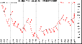 Milwaukee Weather Outdoor Temperature<br>Daily High