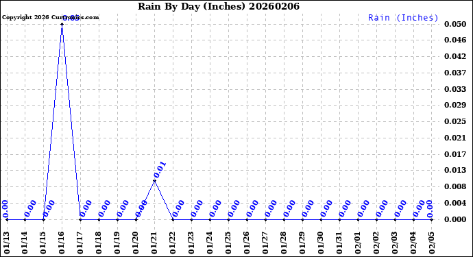 Milwaukee Weather Rain<br>By Day<br>(Inches)