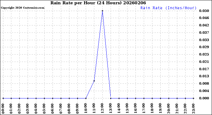 Milwaukee Weather Rain Rate<br>per Hour<br>(24 Hours)