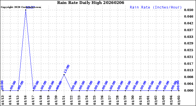 Milwaukee Weather Rain Rate<br>Daily High