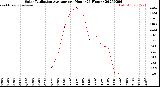Milwaukee Weather Solar Radiation Average<br>per Hour<br>(24 Hours)
