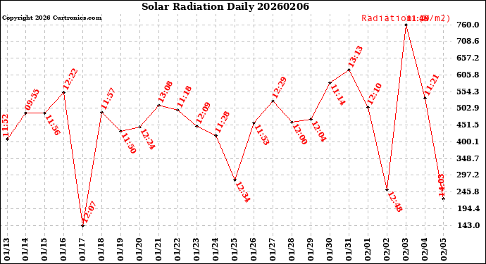 Milwaukee Weather Solar Radiation<br>Daily