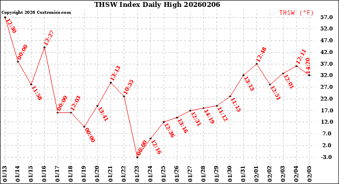 Milwaukee Weather THSW Index<br>Daily High