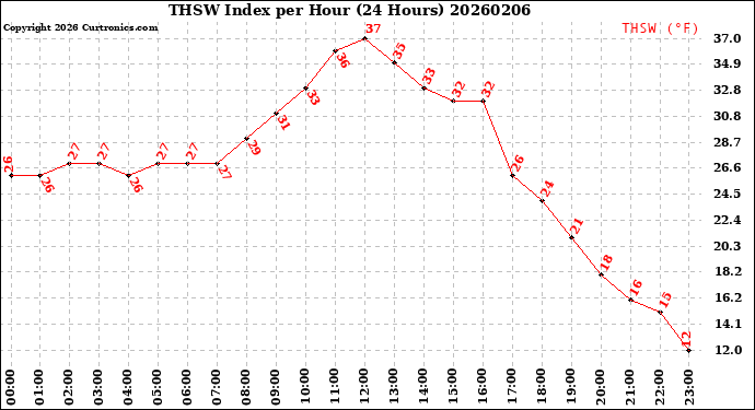 Milwaukee Weather THSW Index<br>per Hour<br>(24 Hours)