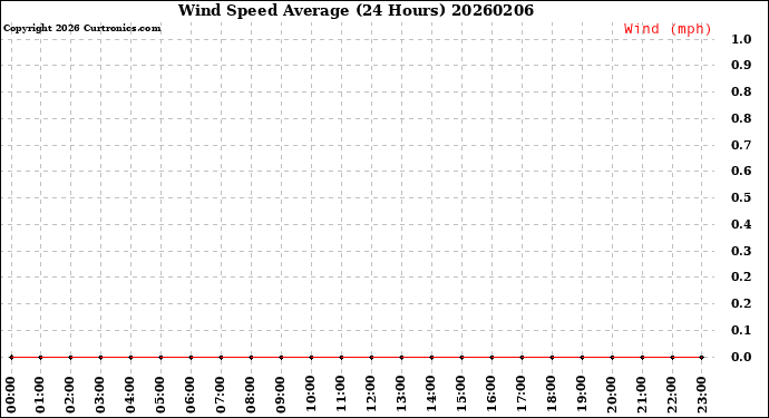 Milwaukee Weather Wind Speed<br>Average<br>(24 Hours)
