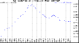 Milwaukee Weather Barometric Pressure<br>per Minute<br>(24 Hours)