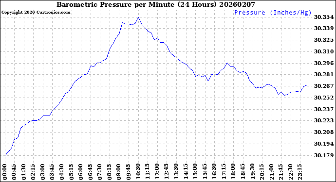Milwaukee Weather Barometric Pressure<br>per Minute<br>(24 Hours)