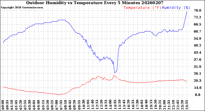 Milwaukee Weather Outdoor Humidity<br>vs Temperature<br>Every 5 Minutes