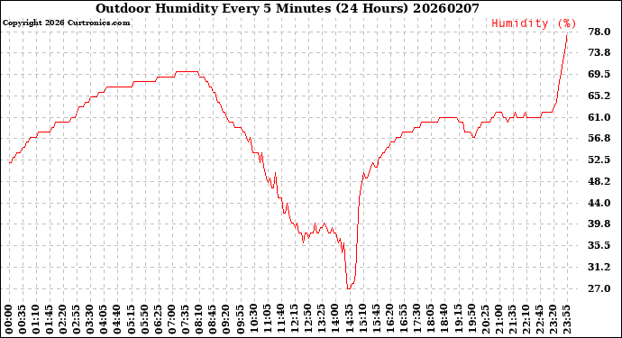 Milwaukee Weather Outdoor Humidity<br>Every 5 Minutes<br>(24 Hours)