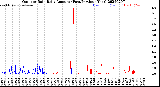 Milwaukee Weather Outdoor Rain<br>Daily Amount<br>(Past/Previous Year)