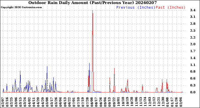 Milwaukee Weather Outdoor Rain<br>Daily Amount<br>(Past/Previous Year)