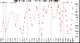 Milwaukee Weather Solar Radiation<br>Avg per Day W/m2/minute