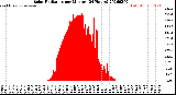Milwaukee Weather Solar Radiation<br>per Minute<br>(24 Hours)