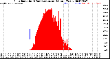 Milwaukee Weather Solar Radiation<br>& Day Average<br>per Minute<br>(Today)