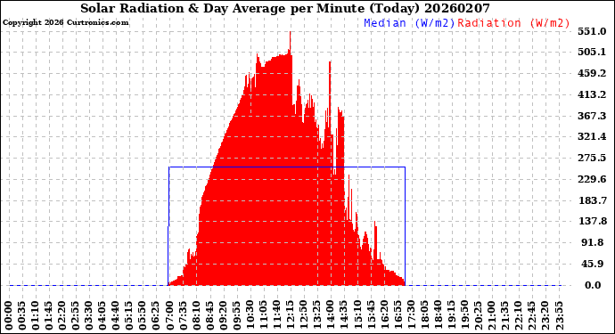 Milwaukee Weather Solar Radiation<br>& Day Average<br>per Minute<br>(Today)