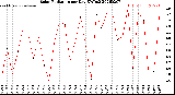 Milwaukee Weather Solar Radiation<br>per Day KW/m2