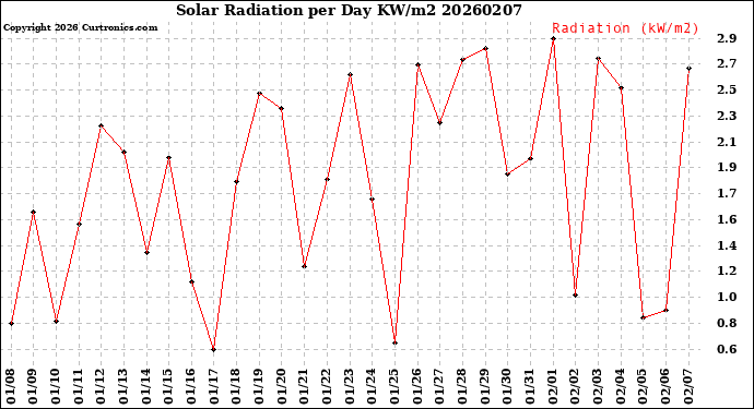 Milwaukee Weather Solar Radiation<br>per Day KW/m2
